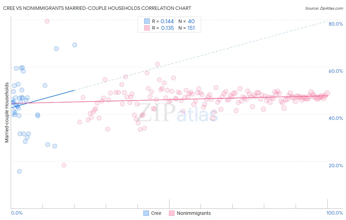 Cree vs Nonimmigrants Married-couple Households