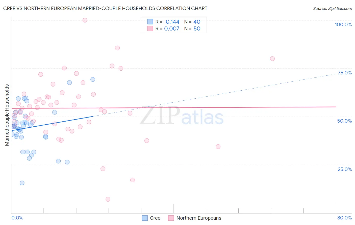 Cree vs Northern European Married-couple Households
