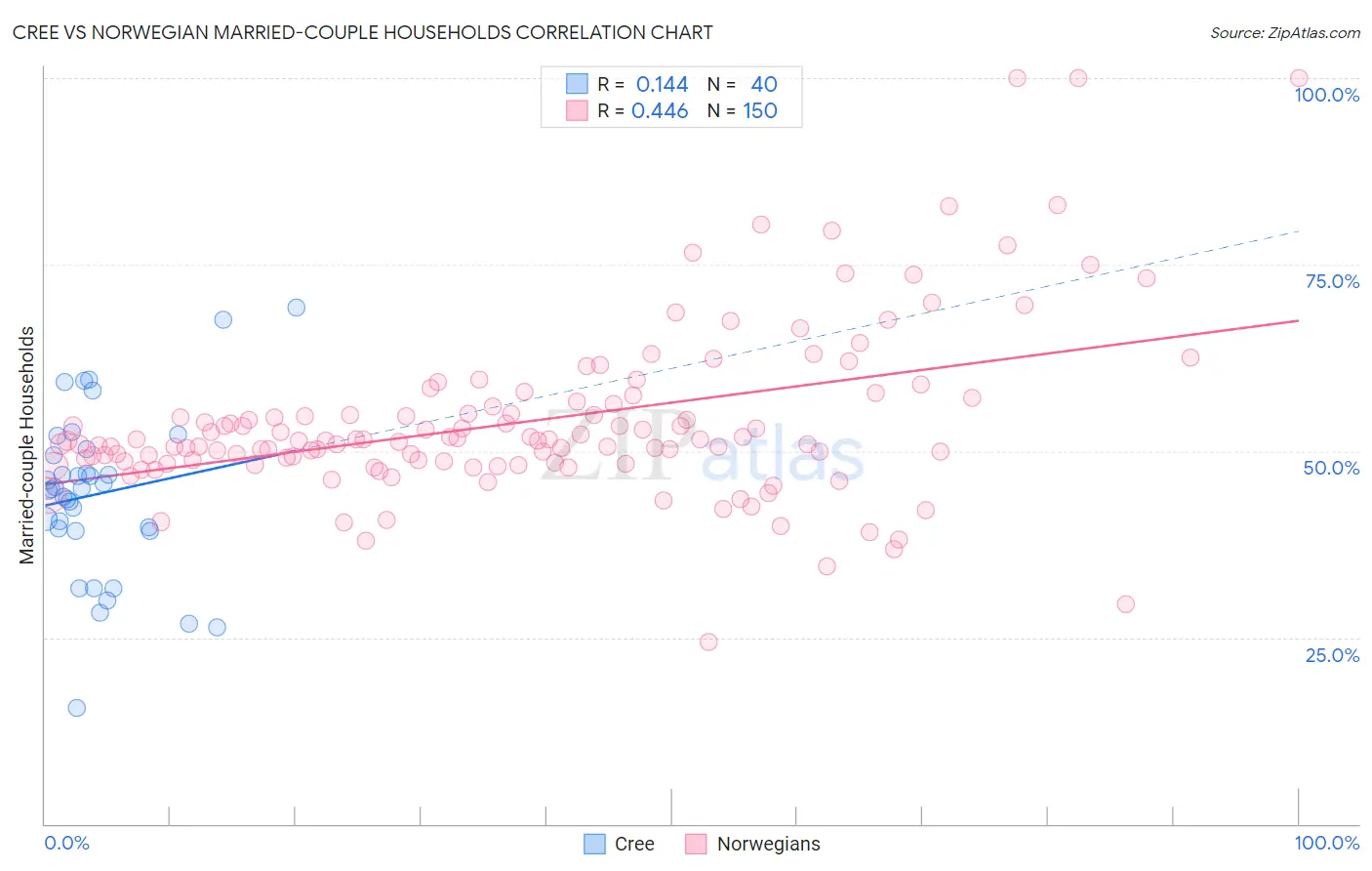 Cree vs Norwegian Married-couple Households