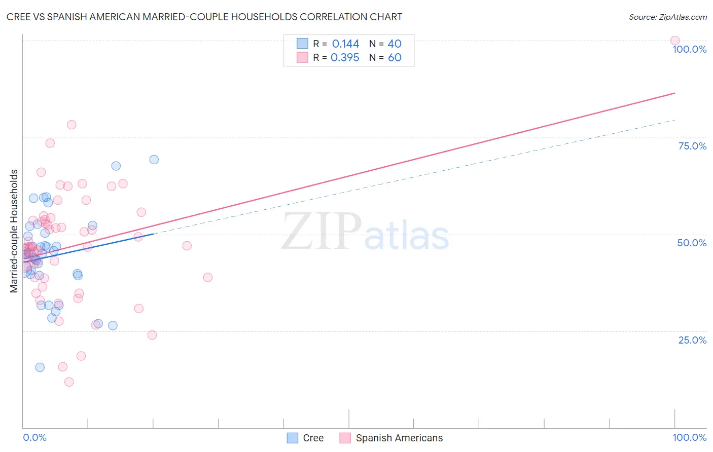 Cree vs Spanish American Married-couple Households