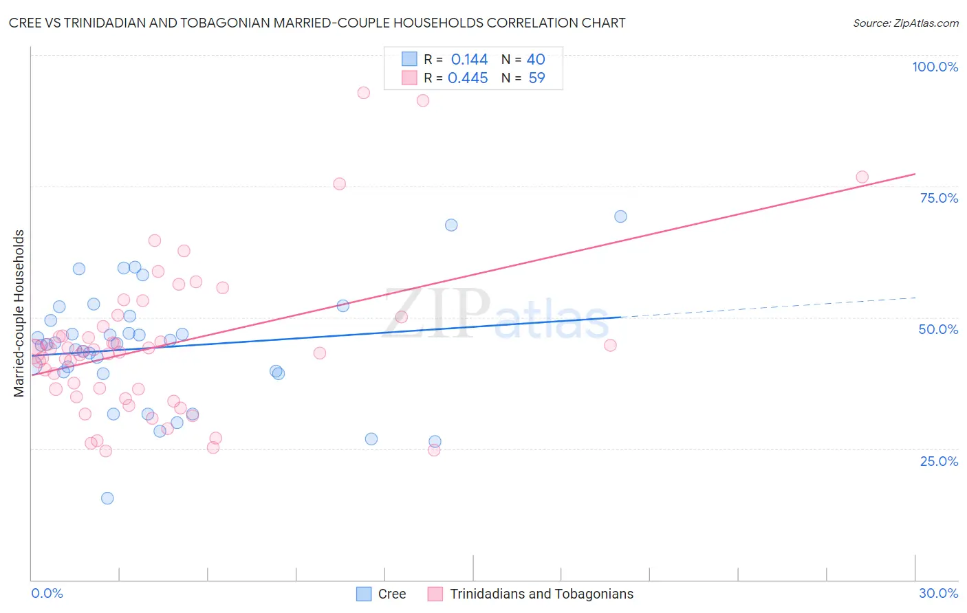 Cree vs Trinidadian and Tobagonian Married-couple Households