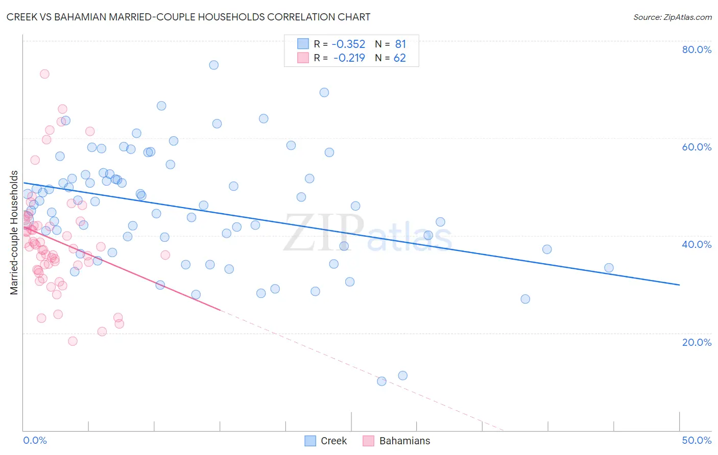 Creek vs Bahamian Married-couple Households