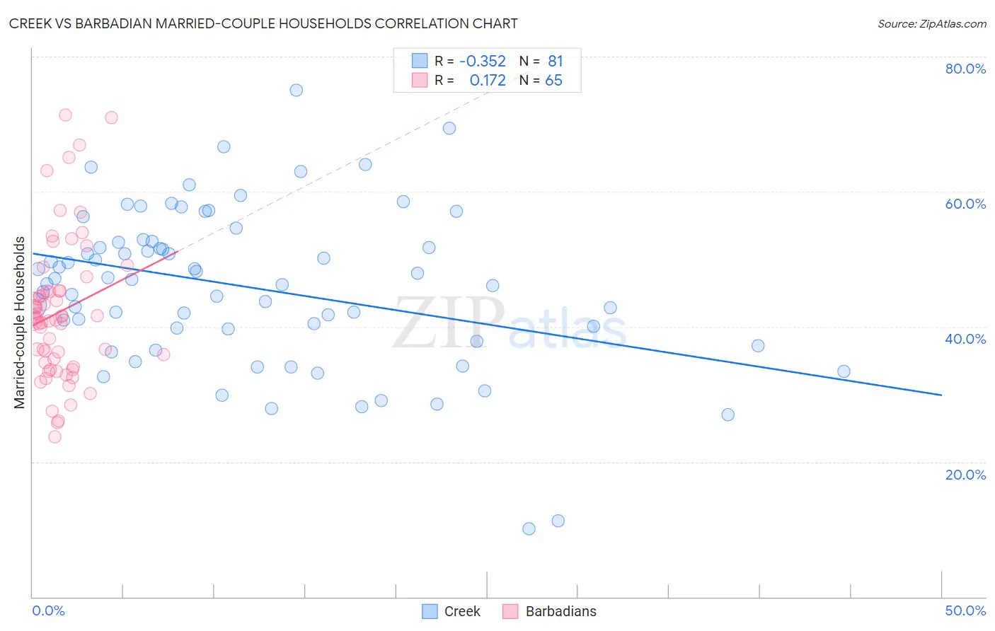 Creek vs Barbadian Married-couple Households