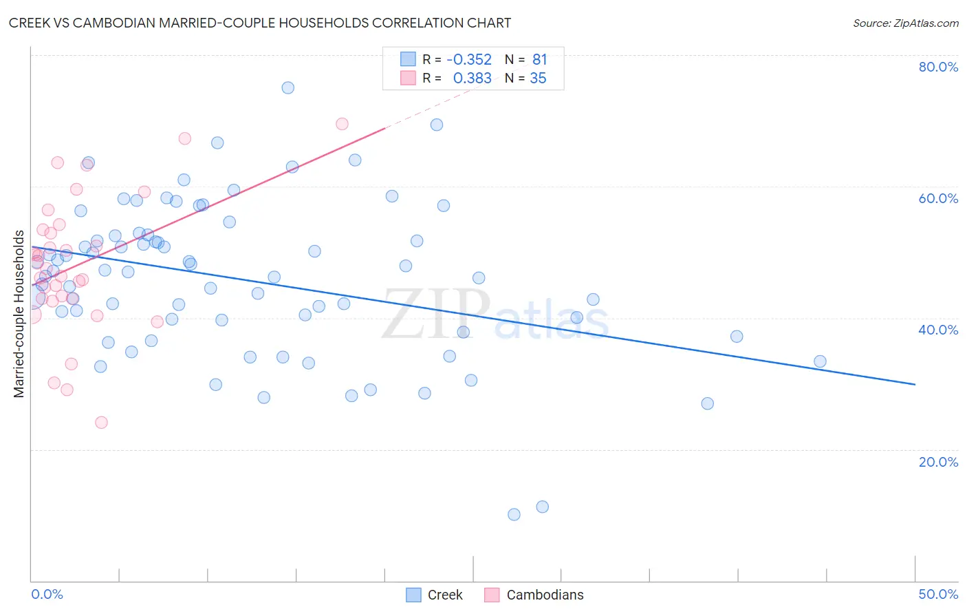 Creek vs Cambodian Married-couple Households