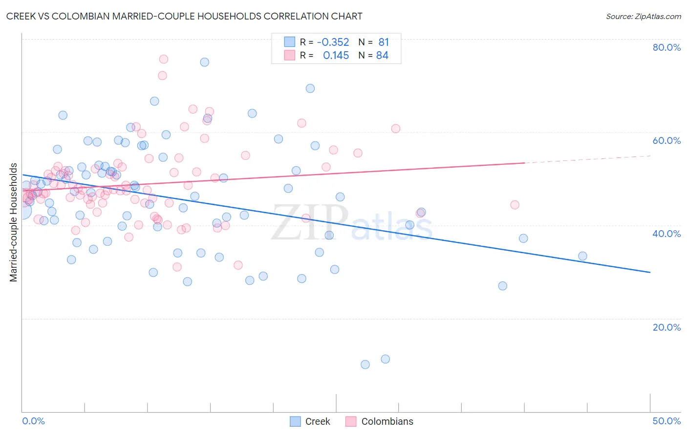 Creek vs Colombian Married-couple Households