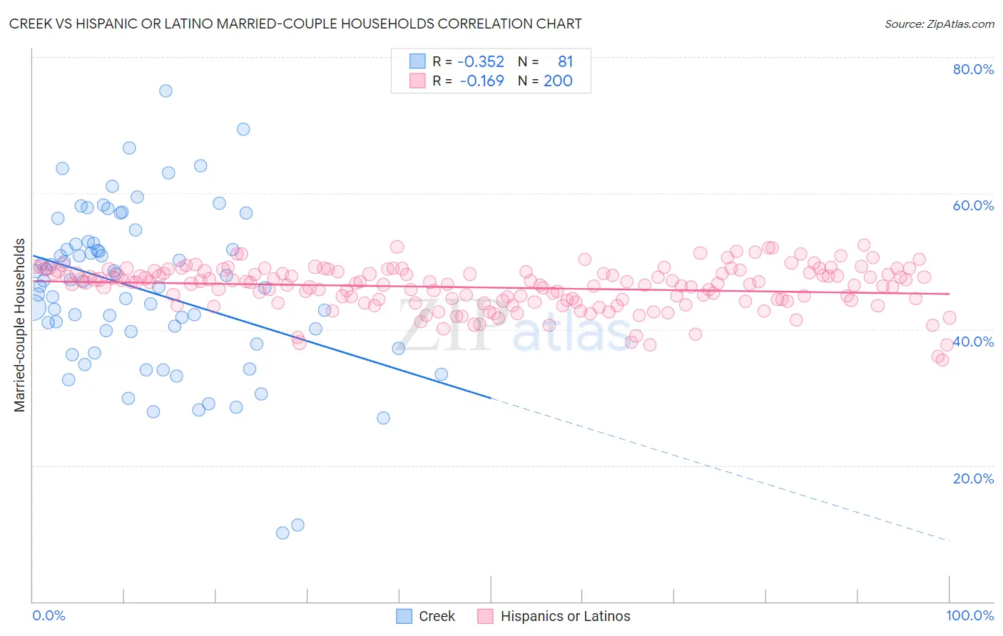 Creek vs Hispanic or Latino Married-couple Households