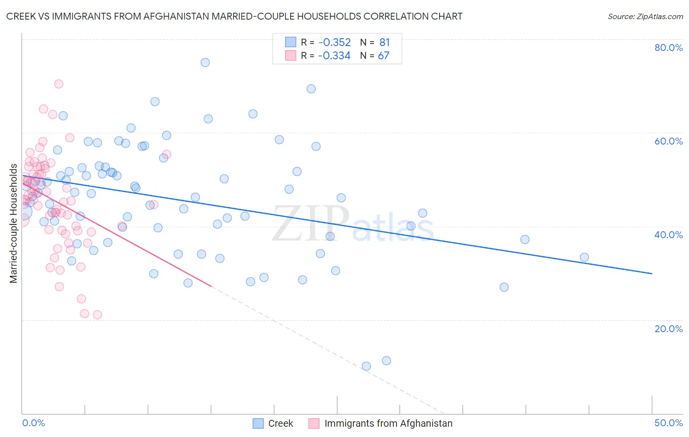 Creek vs Immigrants from Afghanistan Married-couple Households