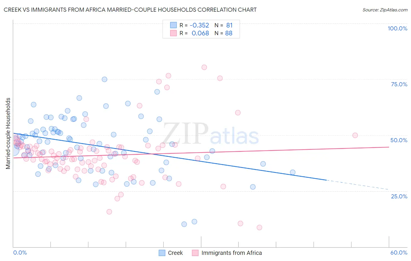 Creek vs Immigrants from Africa Married-couple Households