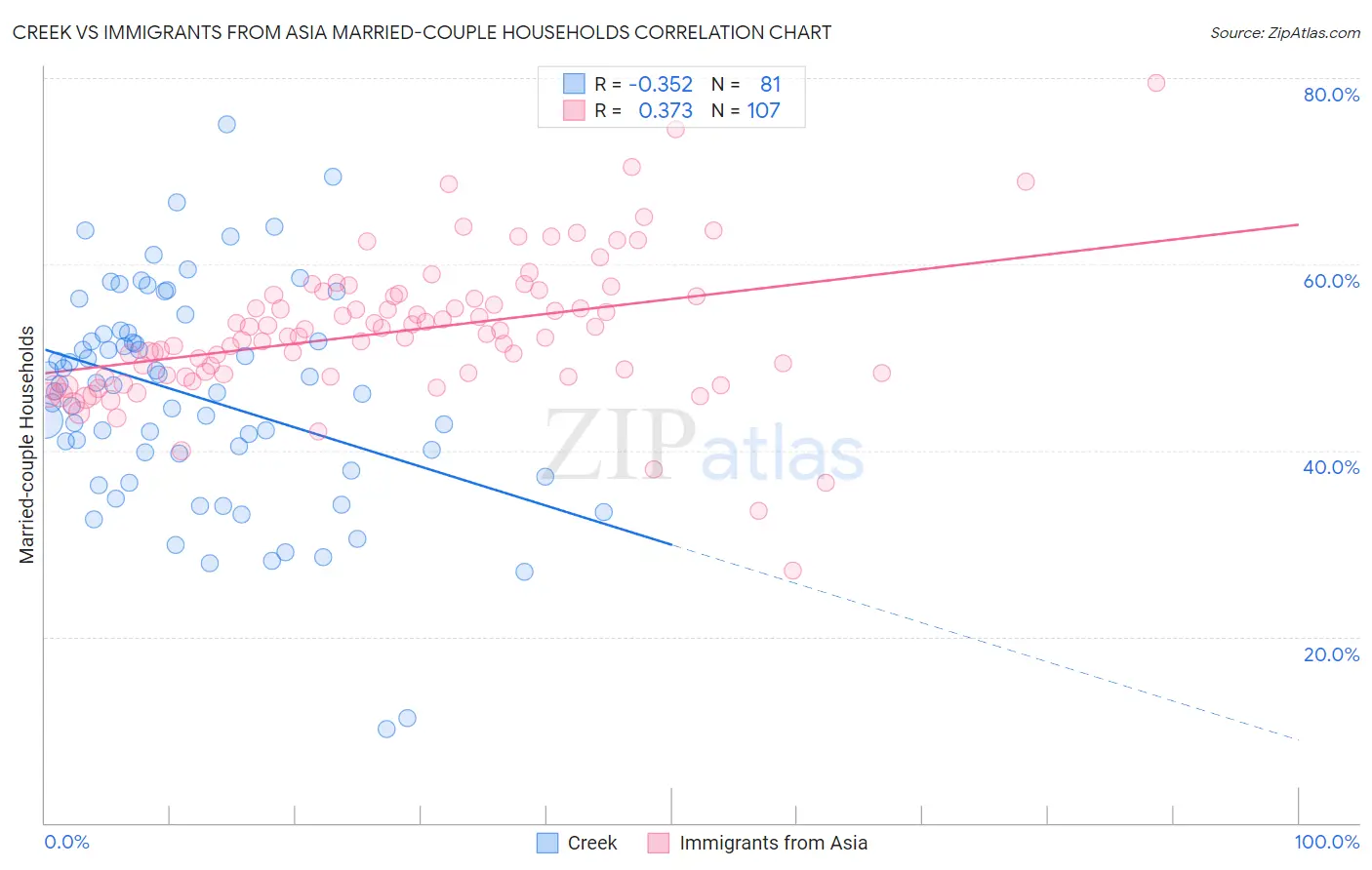 Creek vs Immigrants from Asia Married-couple Households