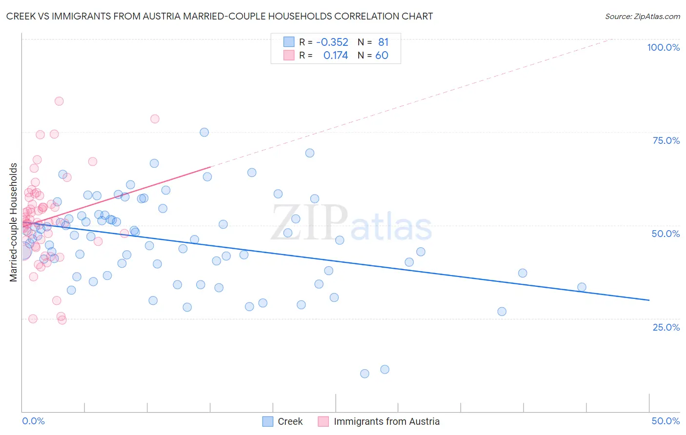 Creek vs Immigrants from Austria Married-couple Households