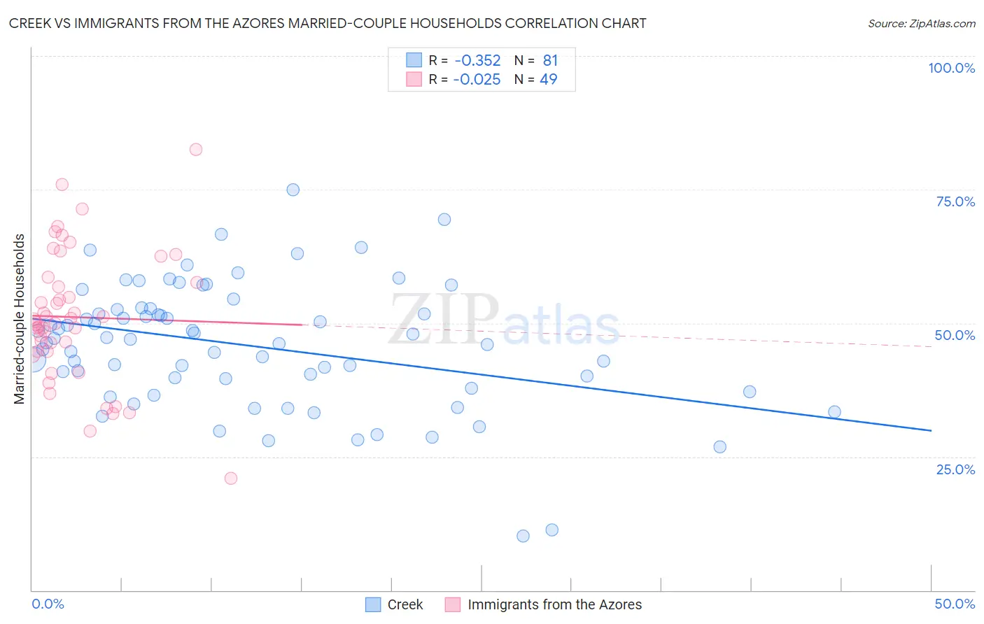 Creek vs Immigrants from the Azores Married-couple Households