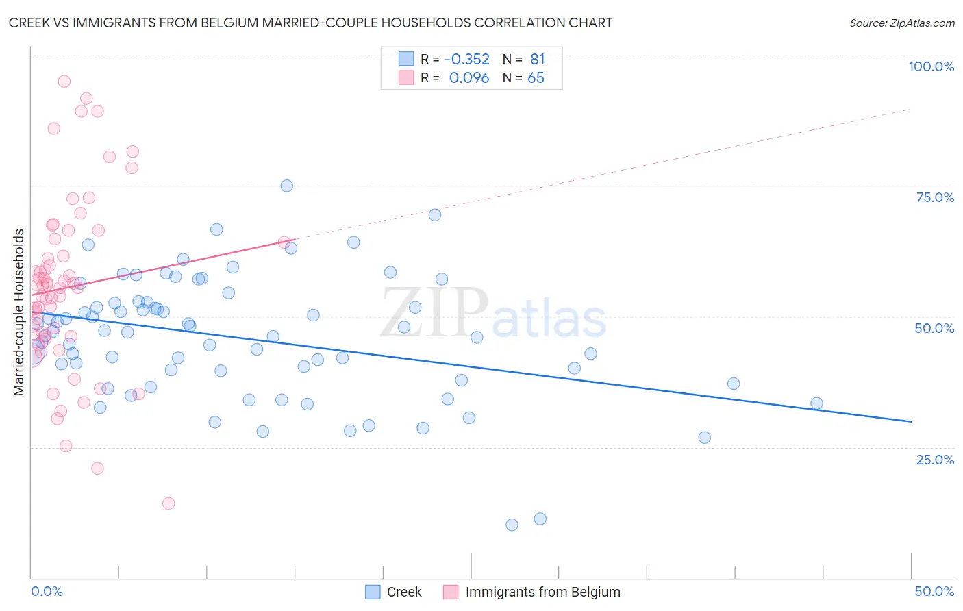 Creek vs Immigrants from Belgium Married-couple Households