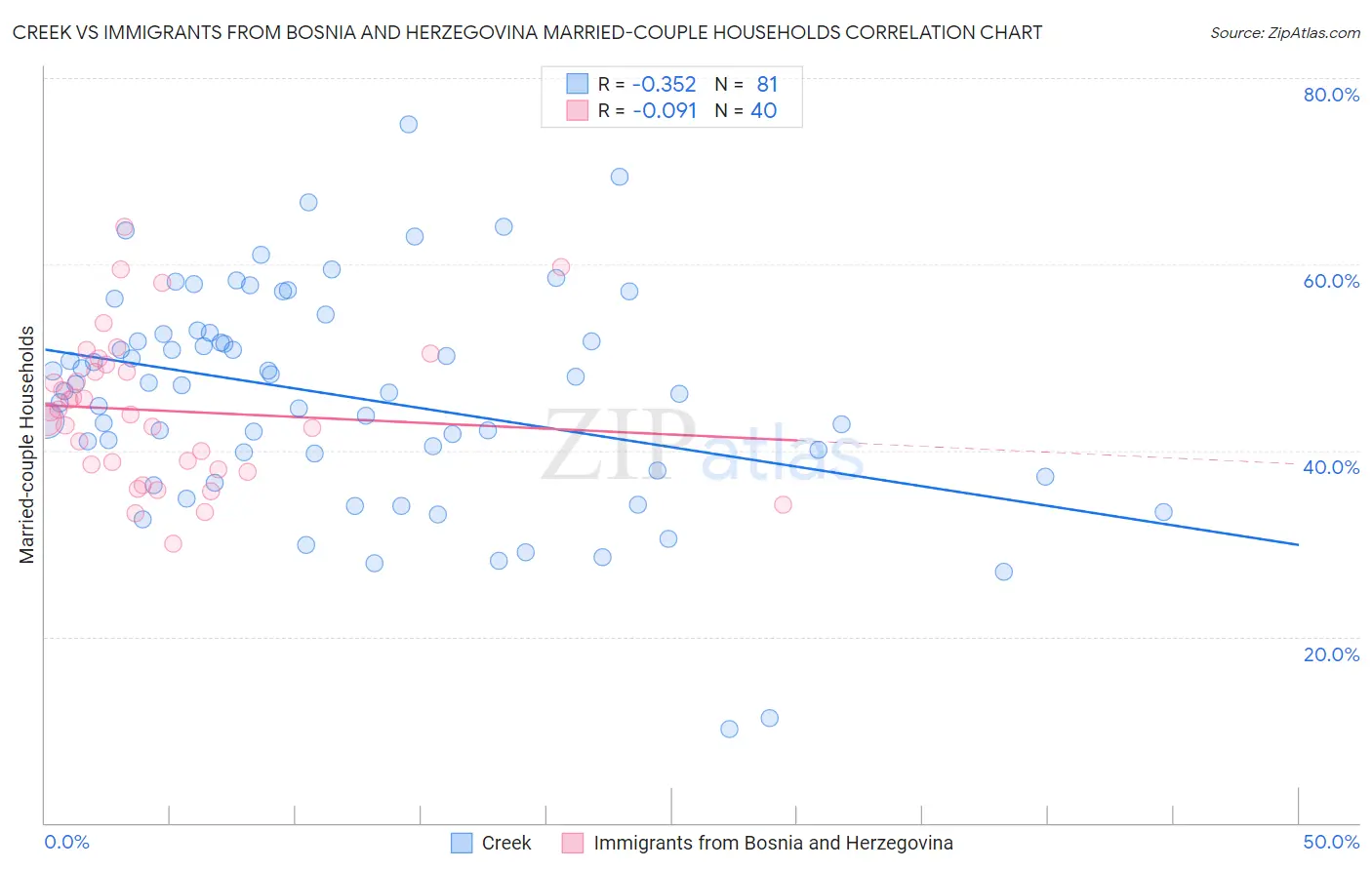 Creek vs Immigrants from Bosnia and Herzegovina Married-couple Households