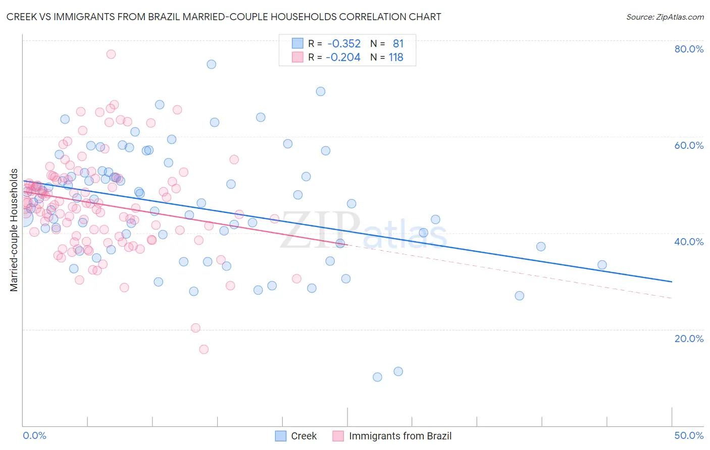 Creek vs Immigrants from Brazil Married-couple Households