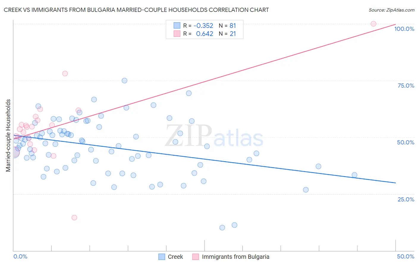 Creek vs Immigrants from Bulgaria Married-couple Households