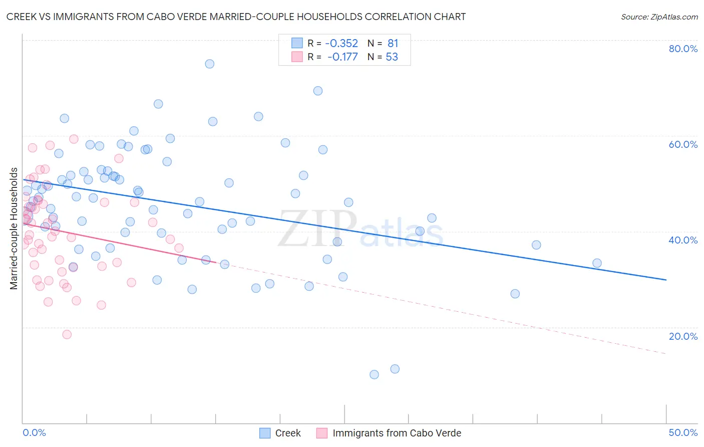Creek vs Immigrants from Cabo Verde Married-couple Households