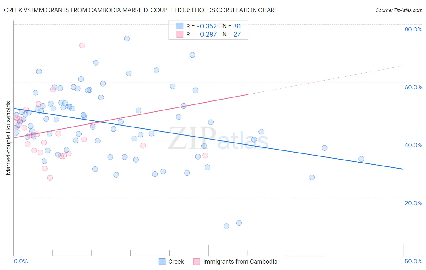 Creek vs Immigrants from Cambodia Married-couple Households