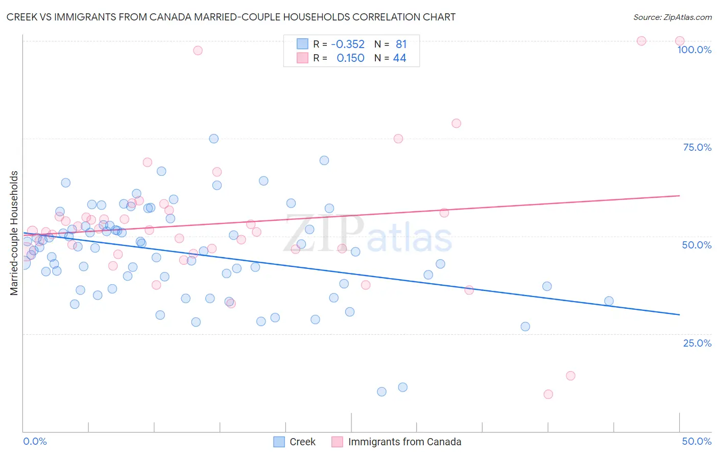 Creek vs Immigrants from Canada Married-couple Households