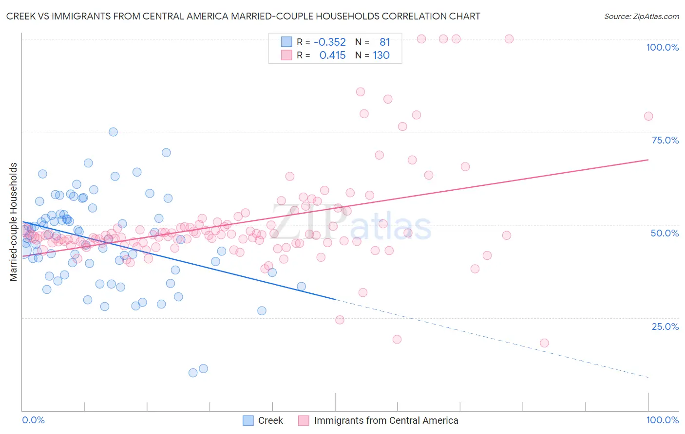 Creek vs Immigrants from Central America Married-couple Households