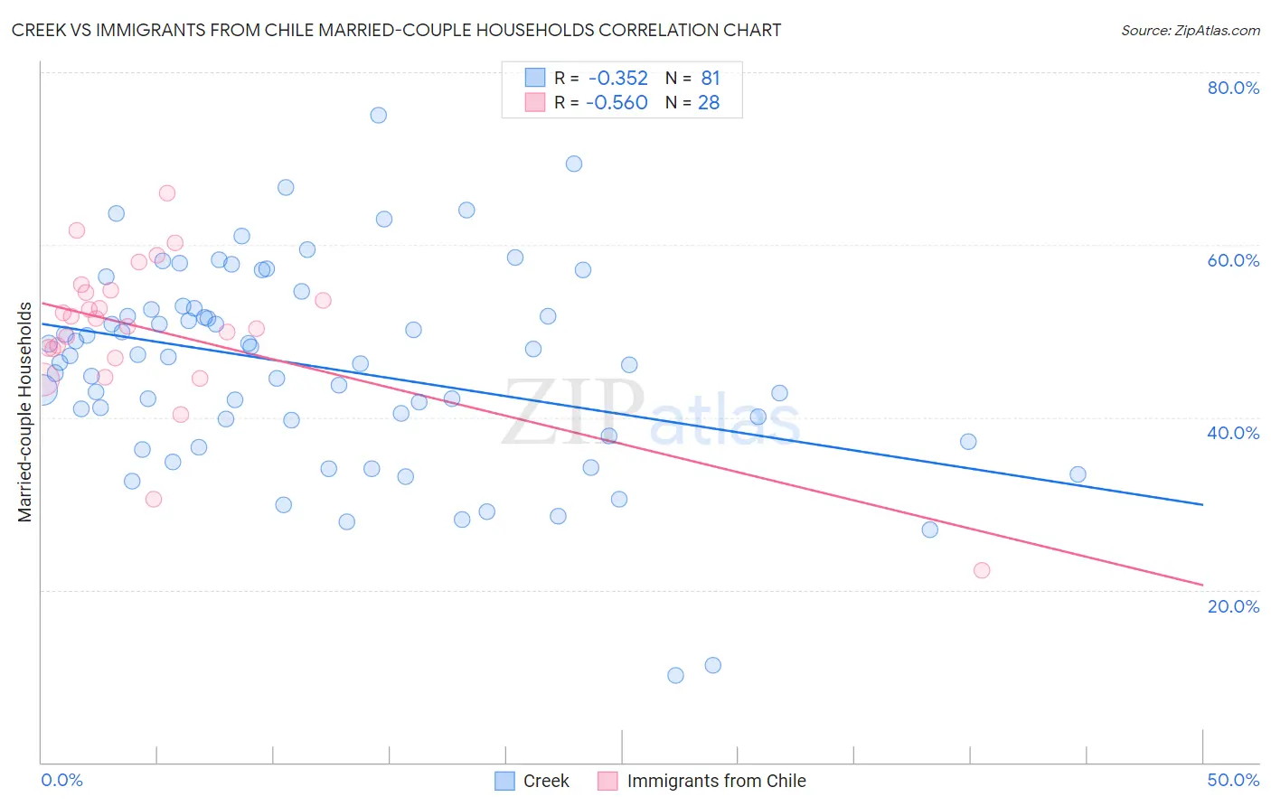 Creek vs Immigrants from Chile Married-couple Households