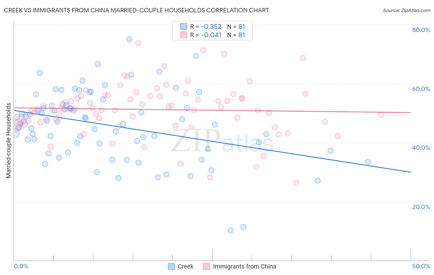 Creek vs Immigrants from China Married-couple Households