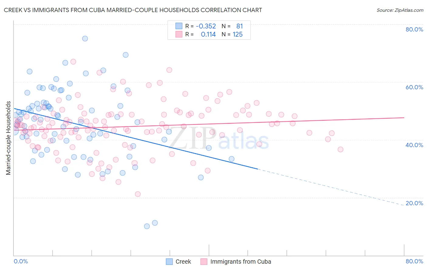 Creek vs Immigrants from Cuba Married-couple Households