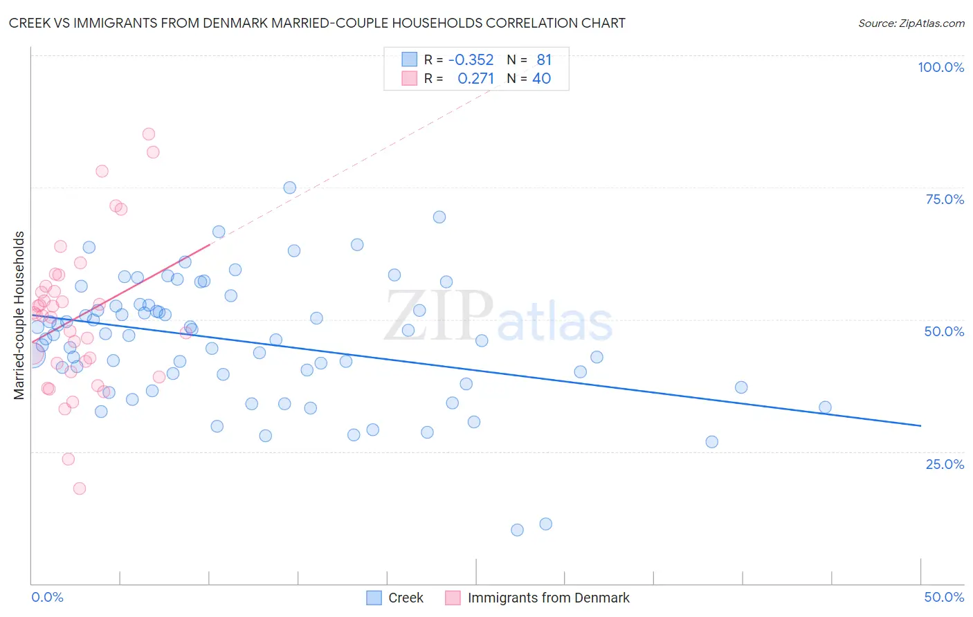 Creek vs Immigrants from Denmark Married-couple Households