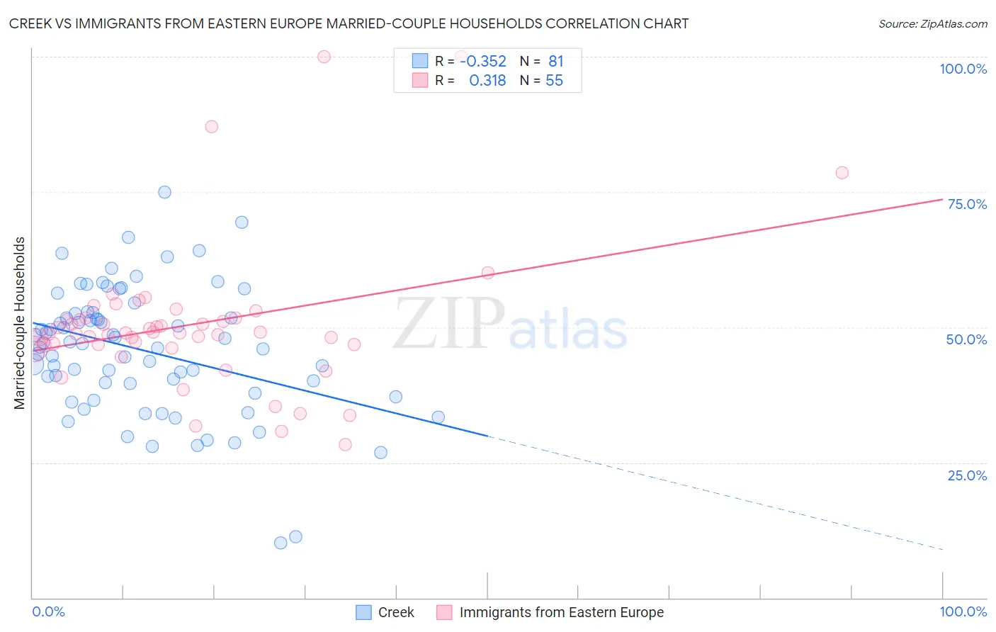 Creek vs Immigrants from Eastern Europe Married-couple Households