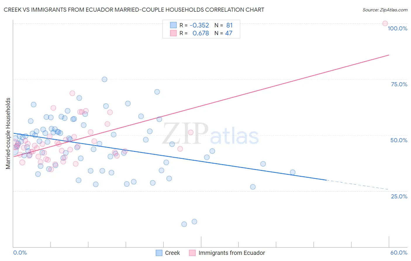 Creek vs Immigrants from Ecuador Married-couple Households