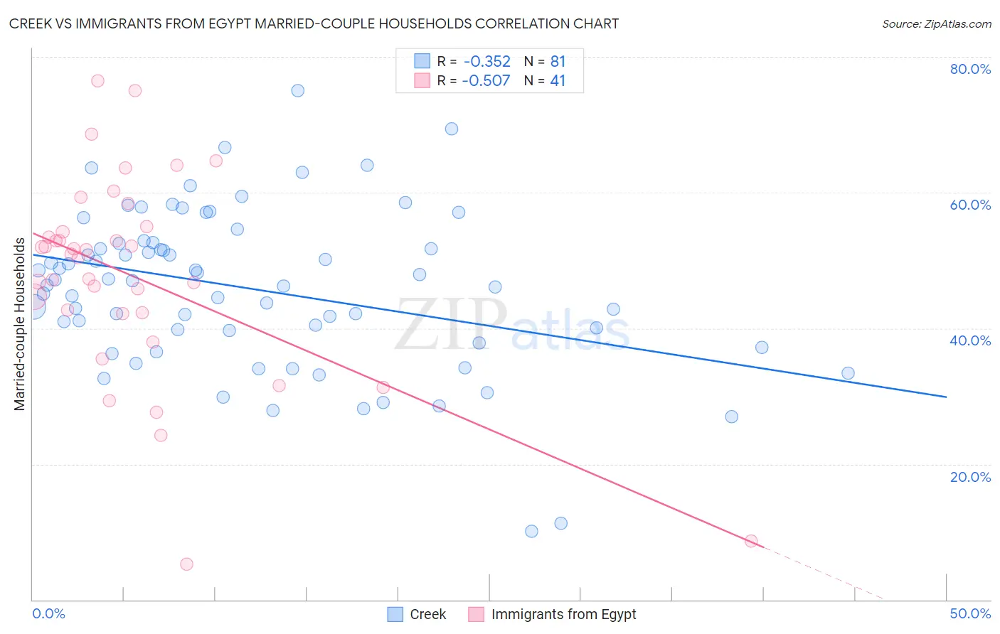 Creek vs Immigrants from Egypt Married-couple Households