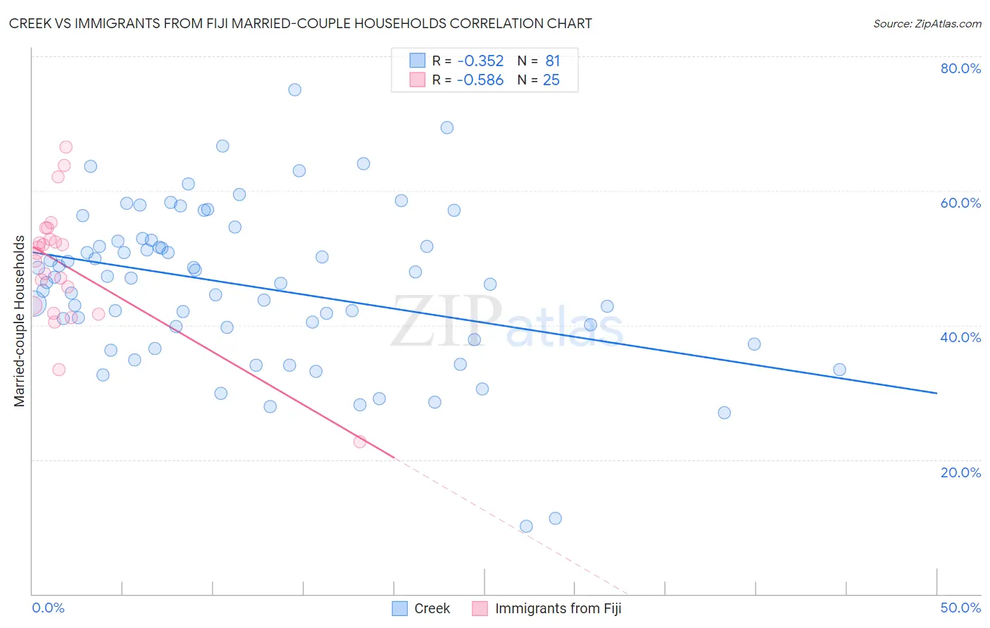 Creek vs Immigrants from Fiji Married-couple Households