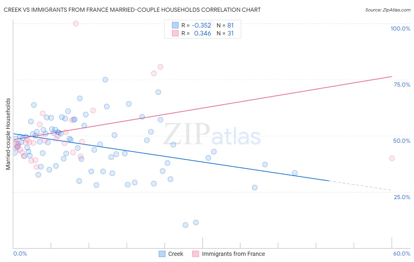 Creek vs Immigrants from France Married-couple Households