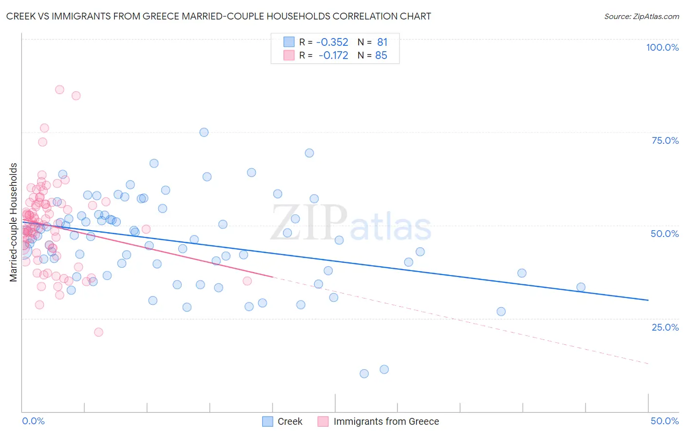 Creek vs Immigrants from Greece Married-couple Households