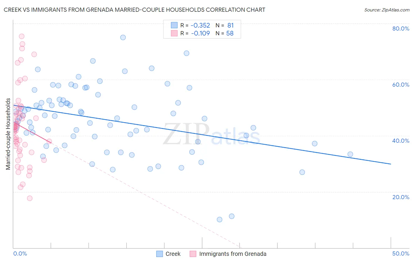 Creek vs Immigrants from Grenada Married-couple Households