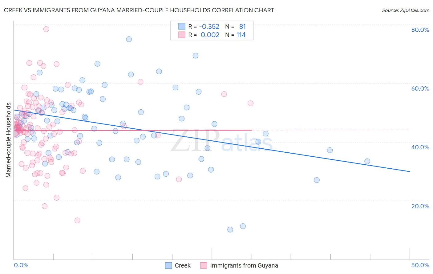 Creek vs Immigrants from Guyana Married-couple Households