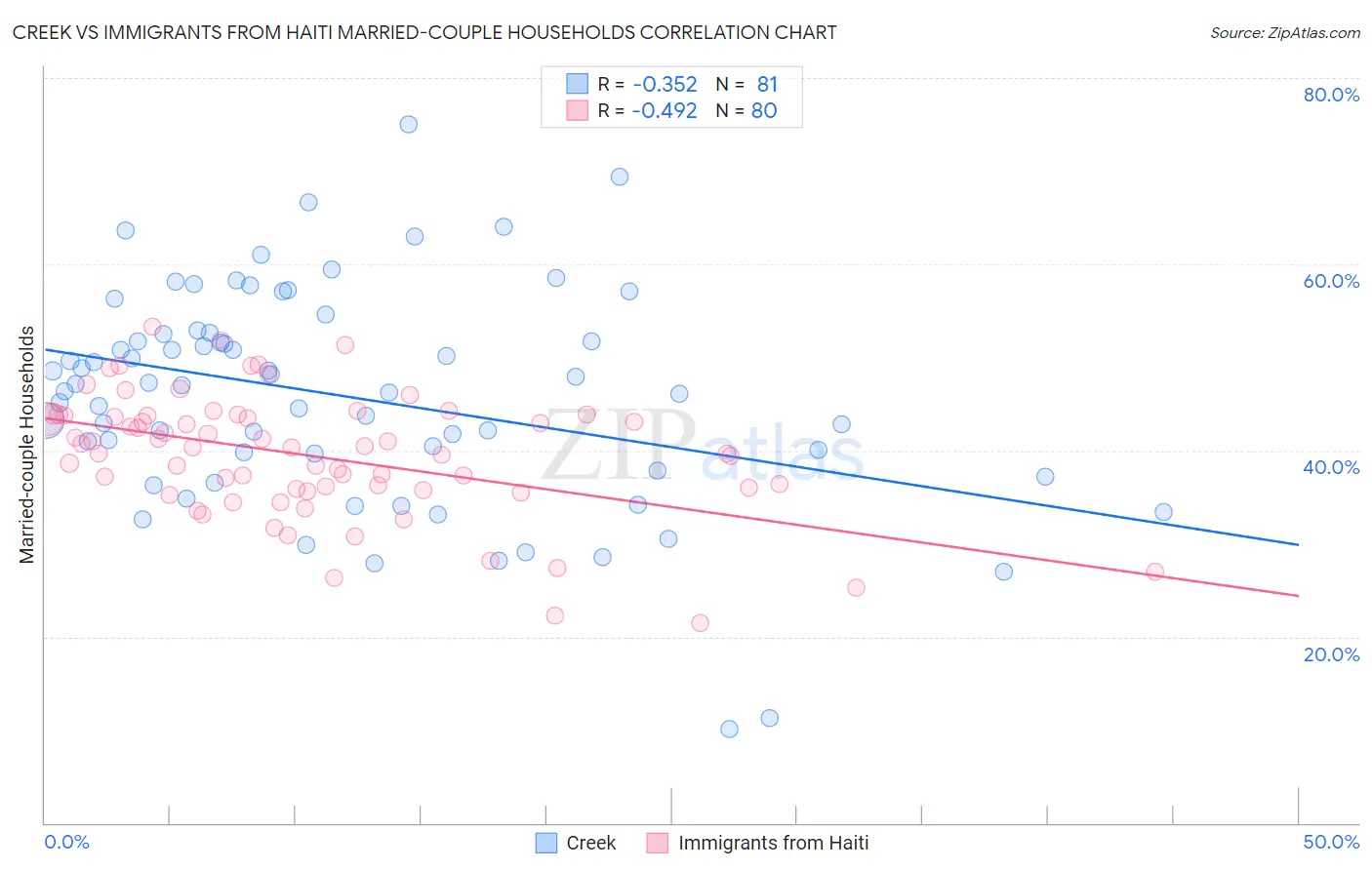 Creek vs Immigrants from Haiti Married-couple Households