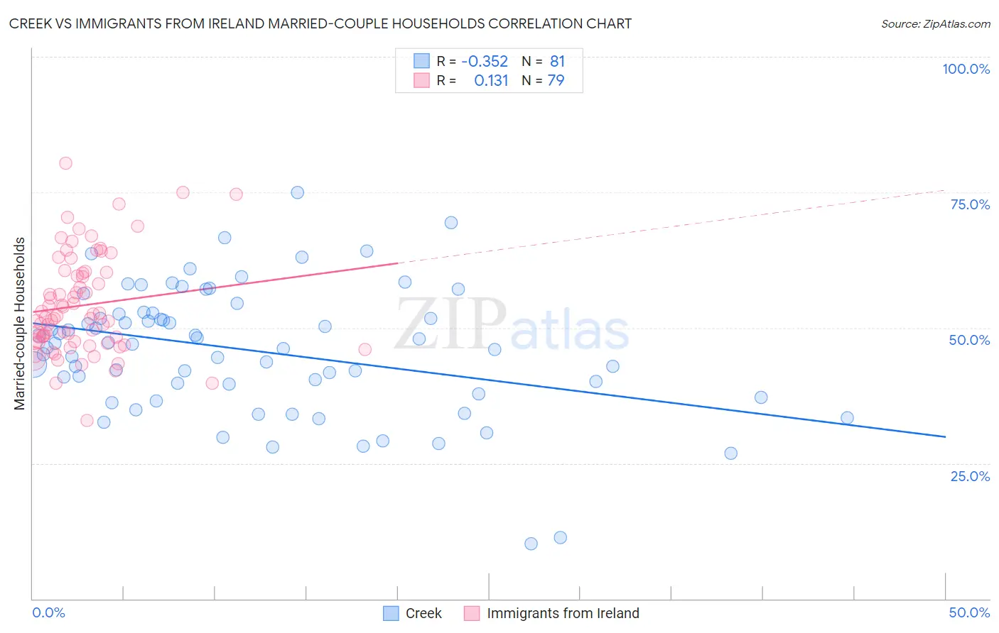 Creek vs Immigrants from Ireland Married-couple Households