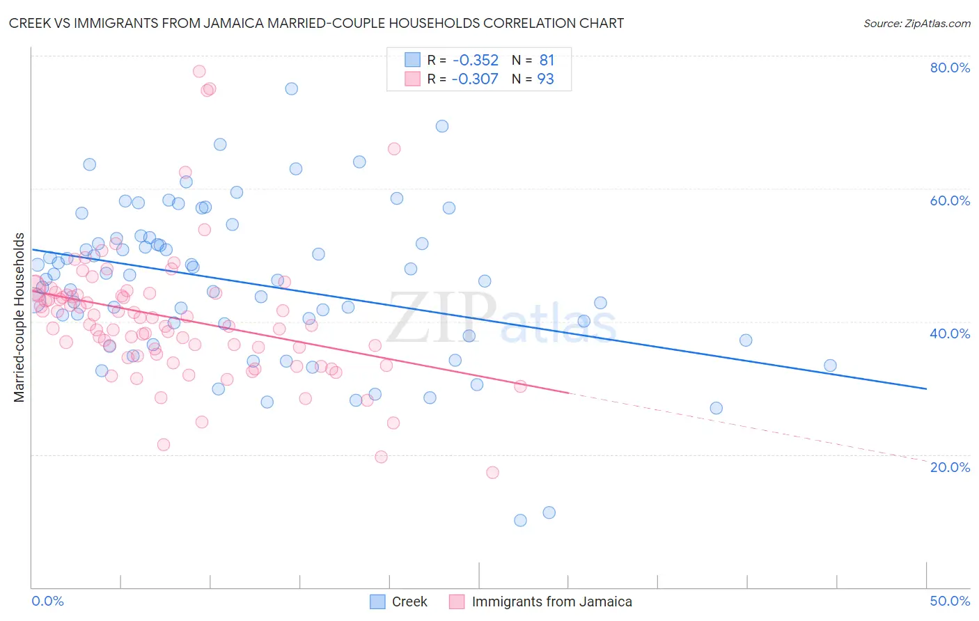 Creek vs Immigrants from Jamaica Married-couple Households