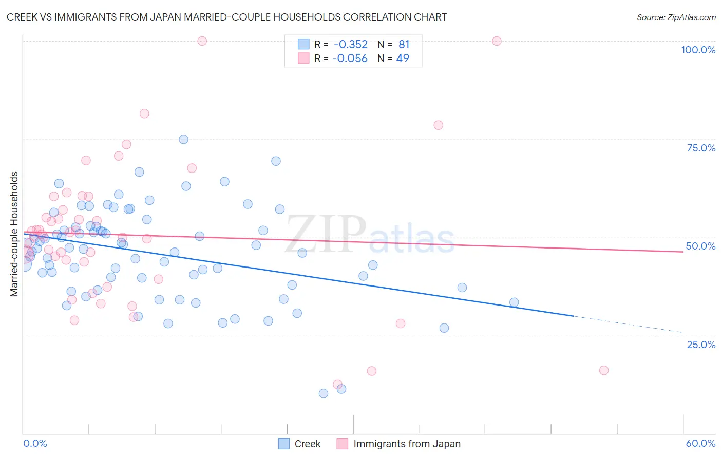 Creek vs Immigrants from Japan Married-couple Households