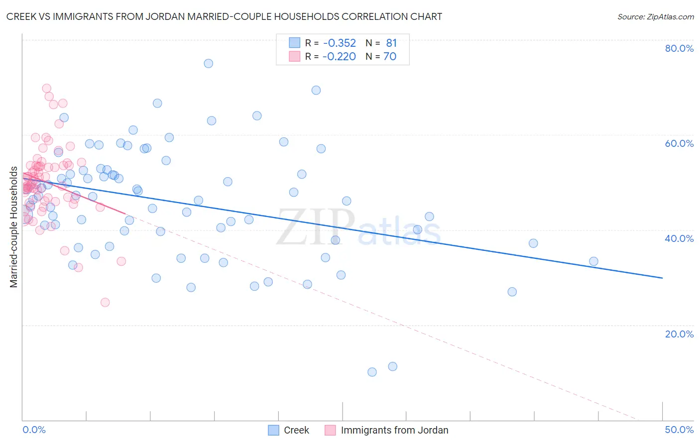 Creek vs Immigrants from Jordan Married-couple Households