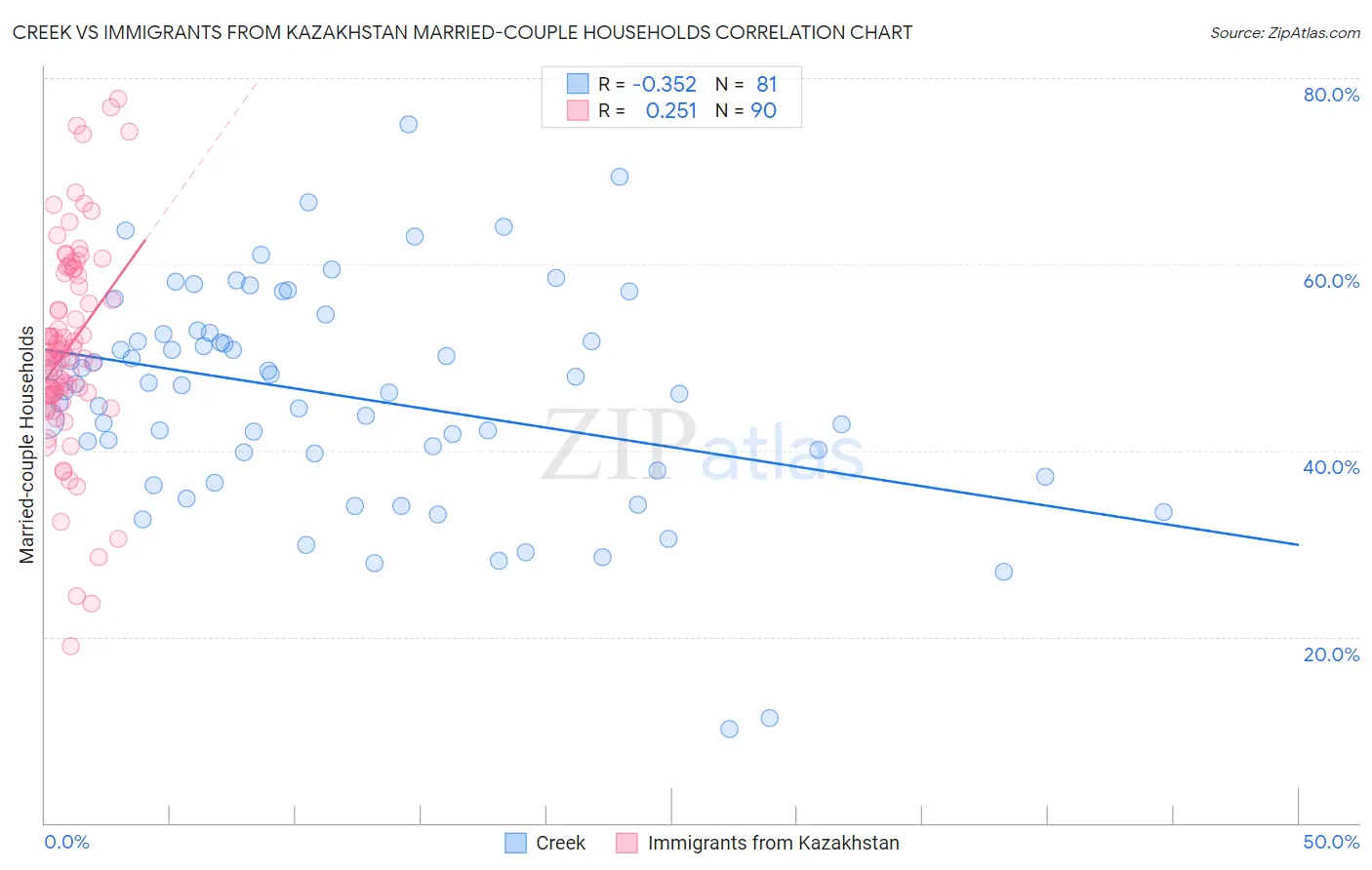 Creek vs Immigrants from Kazakhstan Married-couple Households