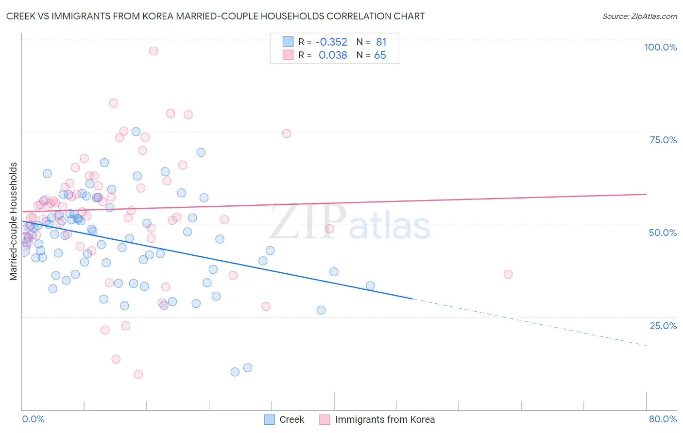 Creek vs Immigrants from Korea Married-couple Households