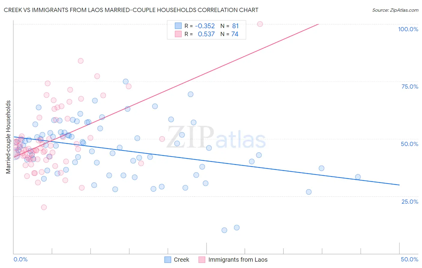 Creek vs Immigrants from Laos Married-couple Households