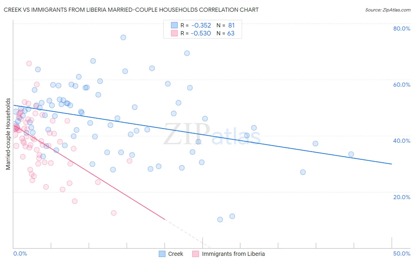 Creek vs Immigrants from Liberia Married-couple Households