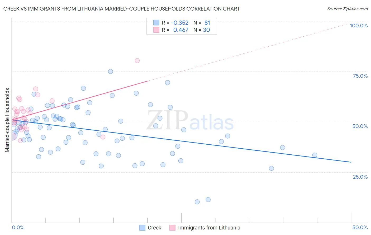 Creek vs Immigrants from Lithuania Married-couple Households