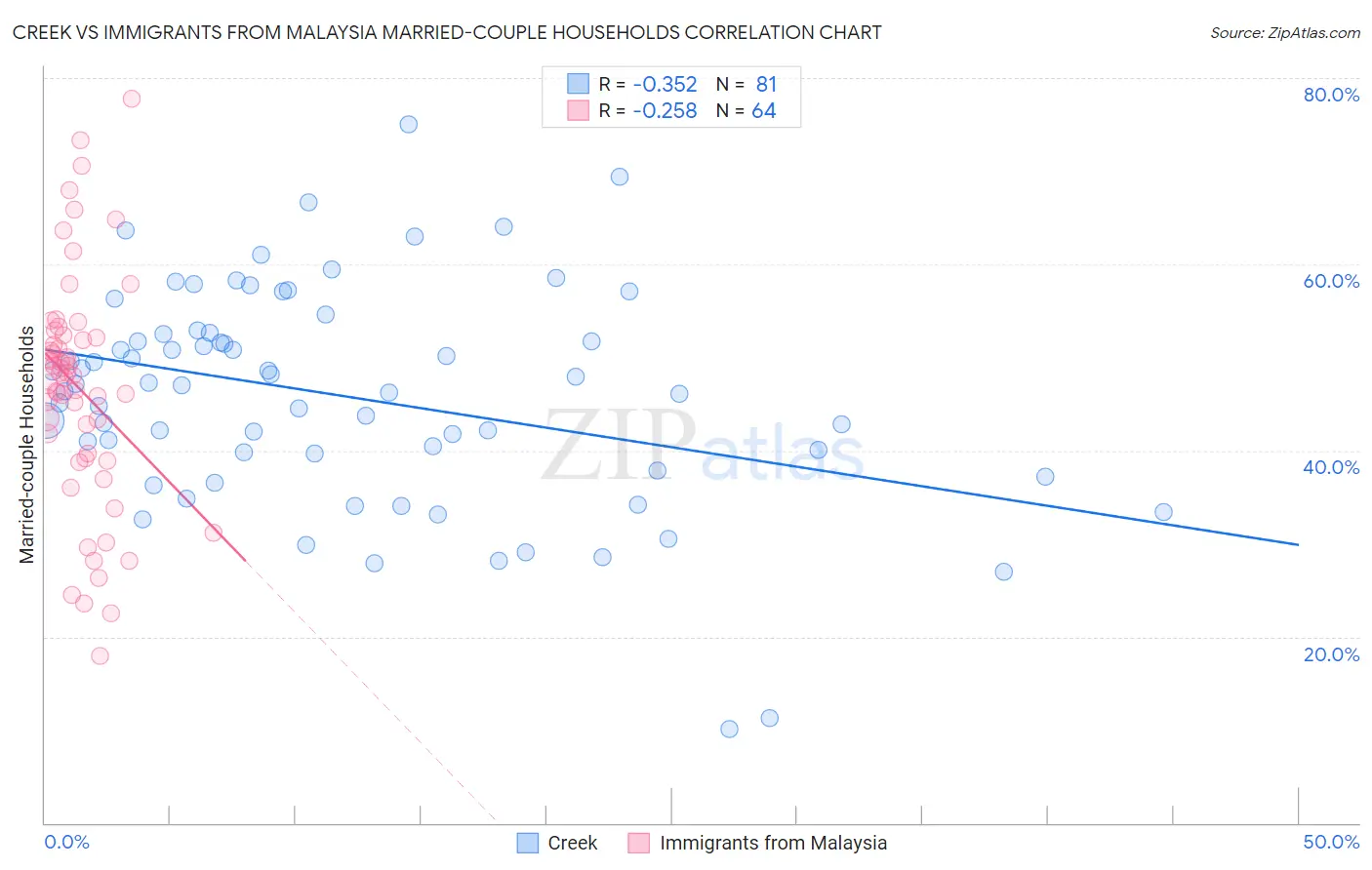 Creek vs Immigrants from Malaysia Married-couple Households