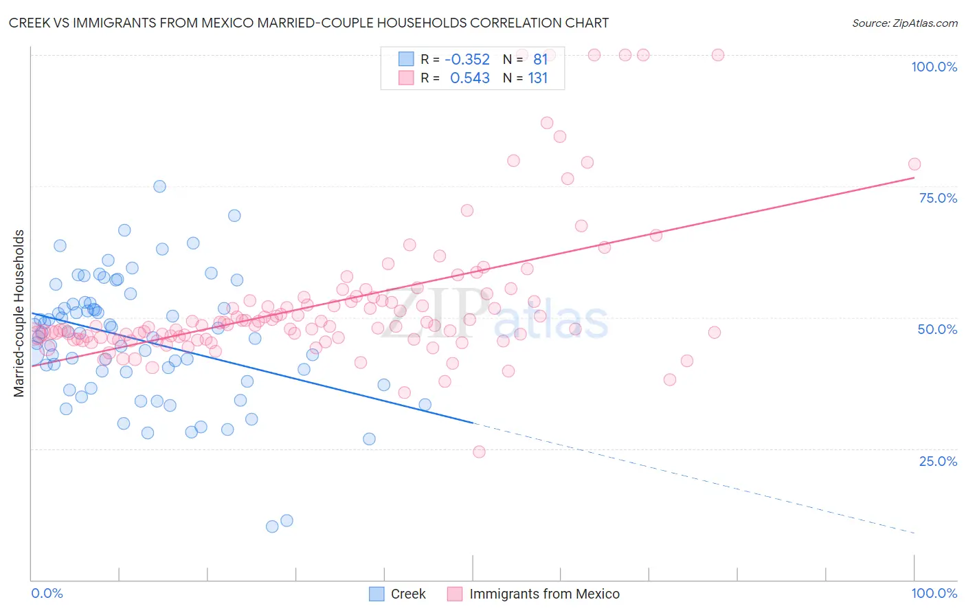 Creek vs Immigrants from Mexico Married-couple Households