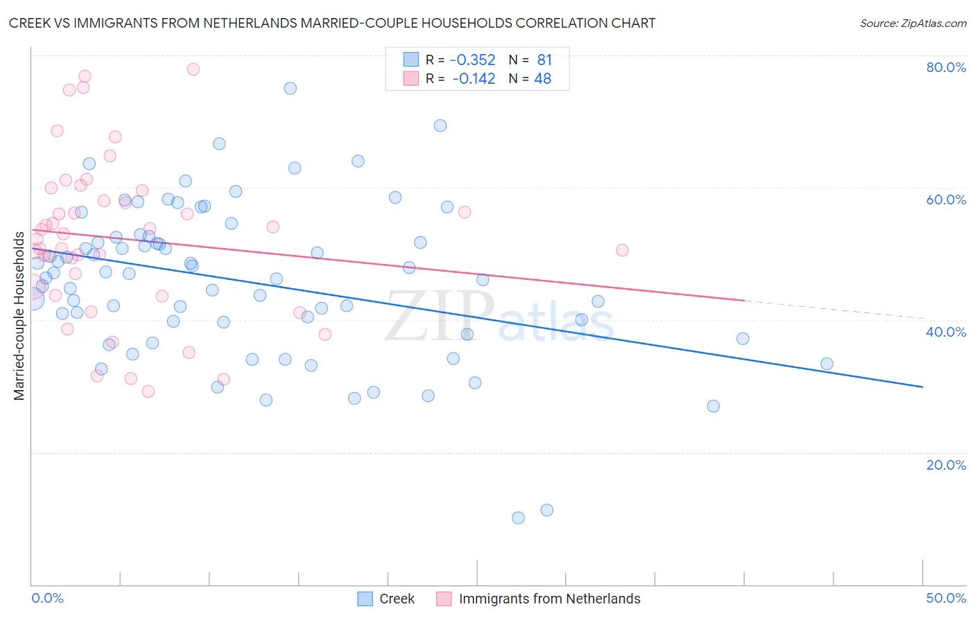 Creek vs Immigrants from Netherlands Married-couple Households