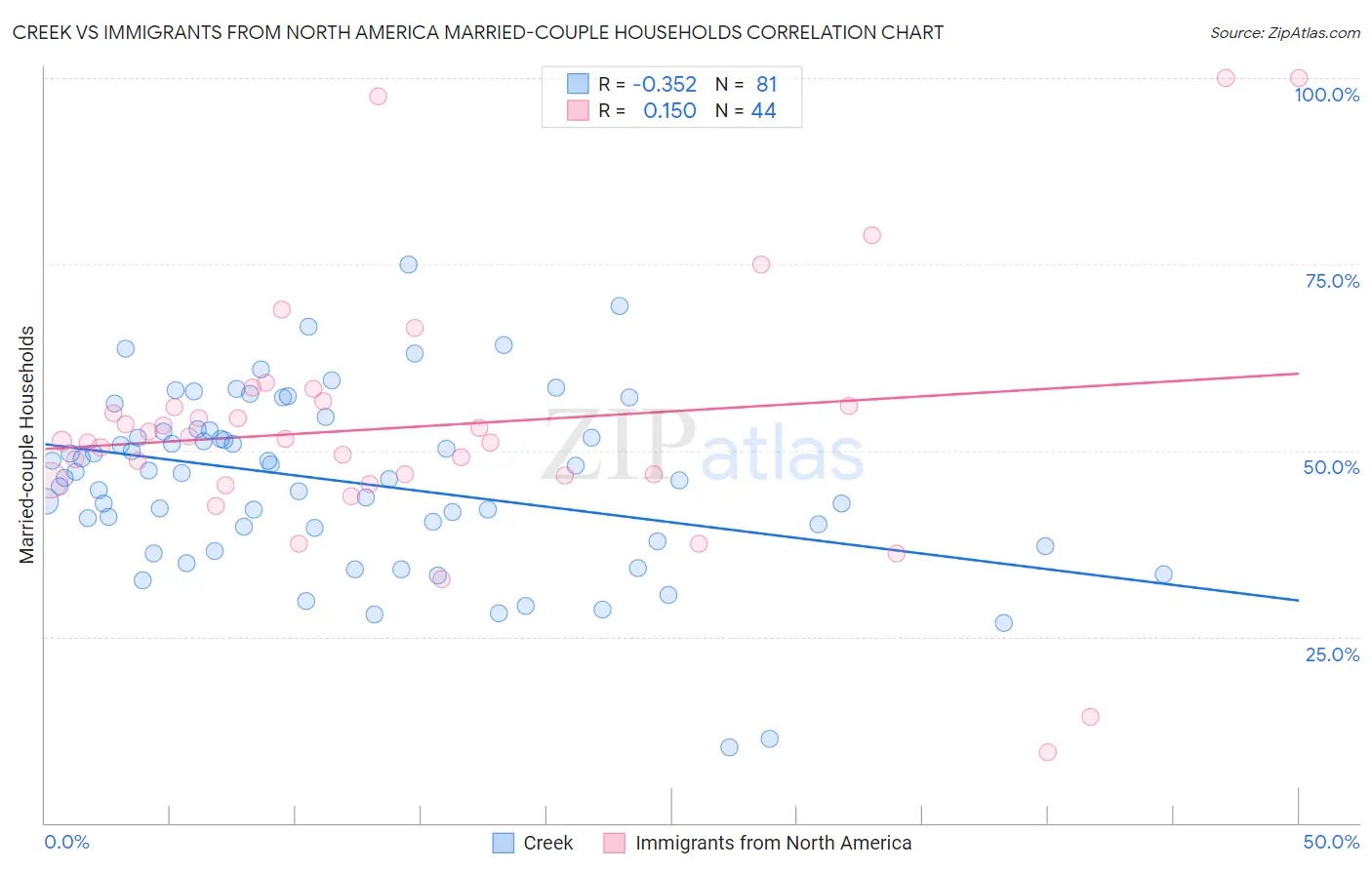 Creek vs Immigrants from North America Married-couple Households