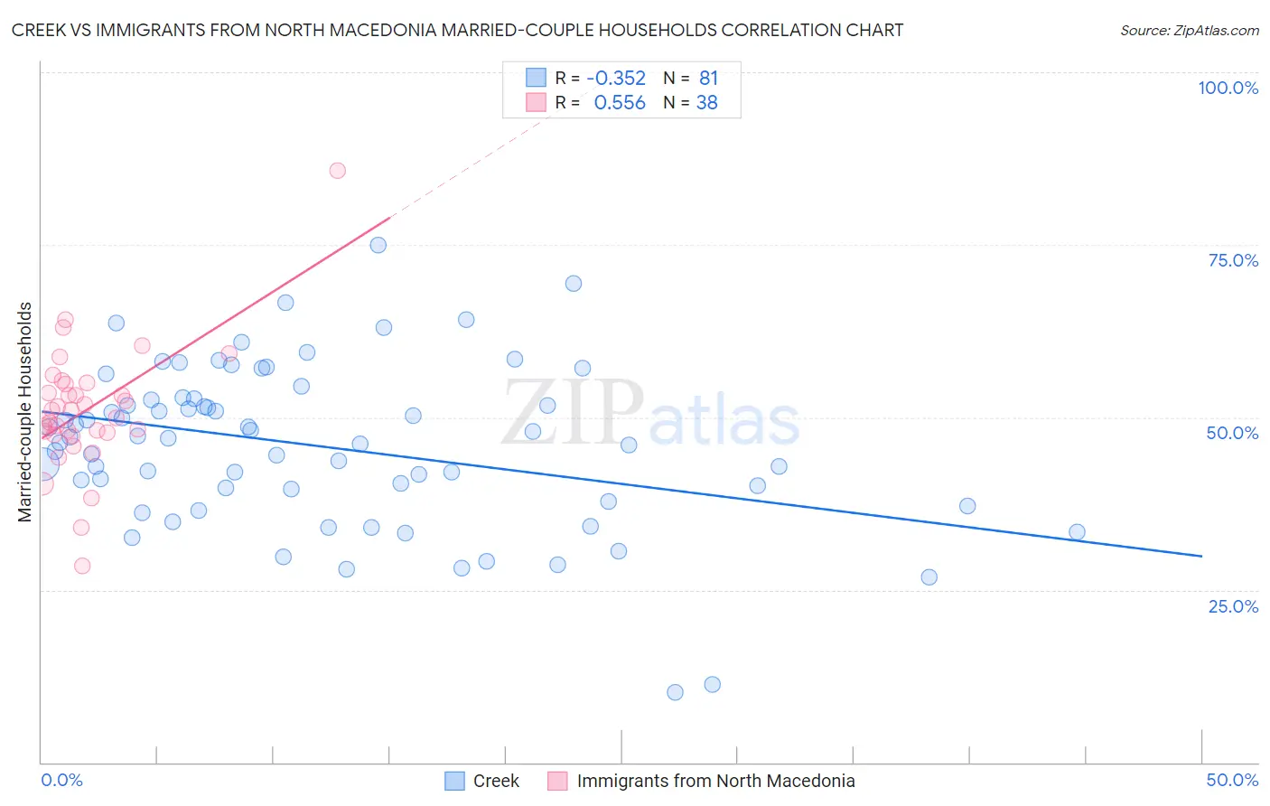 Creek vs Immigrants from North Macedonia Married-couple Households